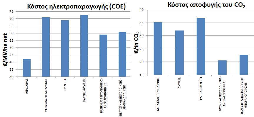 Οικονομοτεχνική Ανάλυση Εικόνα 8-3: Διαγράμματα ειδικού επιπρόσθετου κόστους και συνολικού ετήσιου κόστους Εικόνα 8-4: Διαγράμματα κόστους ηλεκτροπαραγωγής και κόστους αποφυγής του CO 2 Από τα