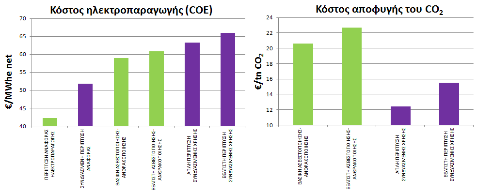 Οικονομοτεχνική Ανάλυση Εικόνα 8-7: Διαγράμματα ειδικού επιπρόσθετου κόστους και συνολικού ετήσιου κόστους Εικόνα 8-8: Διαγράμματα κόστους ηλεκτροπαραγωγής και κόστους αποφυγής του CO 2 Από τα