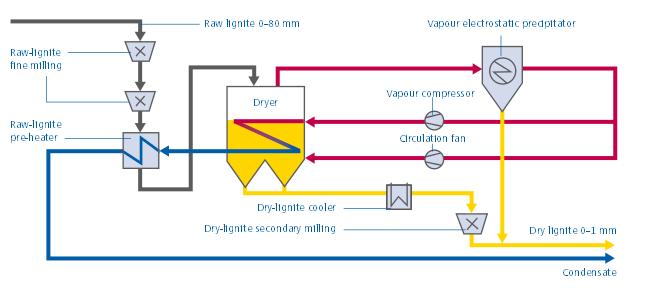 Παραρτήματα Ο υγρός λιγνίτης οδηγείται σε έναν εναλλάκτη θερμότητας όπου προθερμαίνεται στους 65 C με χρήση θερμότητας από το συμπύκνωμα της διεργασίας της ξήρανσης της προηγούμενης φάσης.