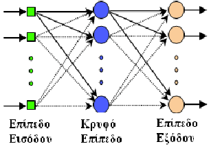 3.6 Τύποι συστημάτων αναγνώρισης προτύπων Εδώ θα γίνει σύντομη αναφορά στα πιο γνωστά συστήματα αναγνώρισης προτύπων: 3.6.1 Το Πολυεπίπεδο Δίκτυο Perceptron Το πλέον διαδεδομένο ΤΝΔ συνεχών τιμών εισόδου και εξόδου είναι το MLP.