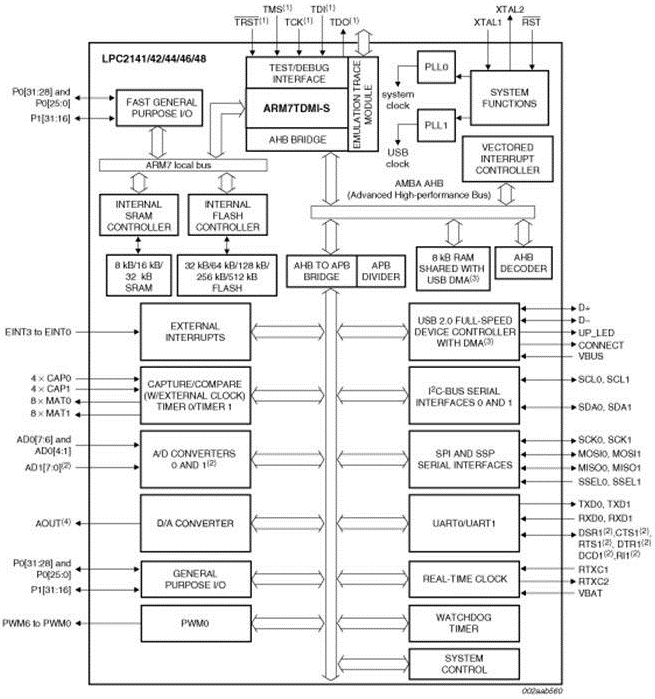 4.3.1 Επισκόπηση της αρχιτεκτονικής ARM7TDMI-S Σχήμα 7.