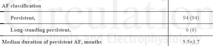 Freedom from atrial fibrillation during a mean follow up period of 10.6±6.