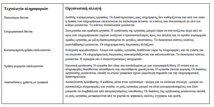 4.3 Ανϊπτυξη ςυςτημϊτων και οργανωτικό αλλαγό Σα λέα ζπζηήκαηα πιεξνθνξηψλ κπνξεί λα απνδεηρζνχλ ηζρπξά φξγαλα νξγαλσηηθήο αιιαγήο επεηδή απνηεινχλ επθαηξία γηα ηνπο νξγαληζκνχο λα ζρεδηάζνπλ μαλά ηε