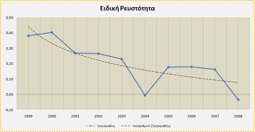 Πίνακας 3.4: οµή του κυκλοφορούντος ενεργητικού των εταιρειών κλάδου Αριθµοδείκτης Ειδικής Ρευστότητας Πίνακας 3.5: Αριθµοδείκτης ειδικής ρευστότητας ιάγραµµα 3.