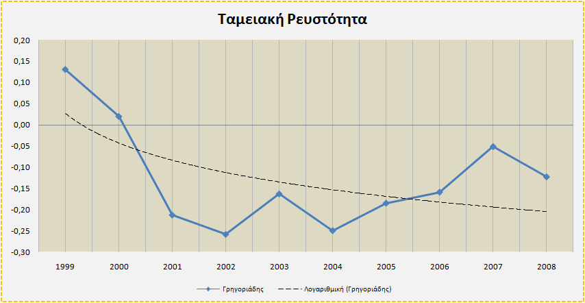 ιάγραµµα 3.6: Εξέλιξη του αριθµοδείκτη ειδικής ρευστότητας των εταιρειών κλάδου Αριθµοδείκτης Ταµειακής Ρευστότητας Πίνακας 3.6: Αριθµοδείκτης ταµειακής ρευστότητας ιάγραµµα 3.