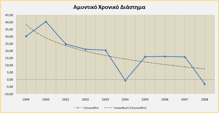 ιάγραµµα 3.8: Εξέλιξη του αριθµοδείκτη ταµειακής ρευστότητας των εταιρειών κλάδου Αριθµοδείκτης Αµυντικού Χρονικού ιαστήµατος Πίνακας 3.7: Αριθµοδείκτης αµυντικού χρονικού διαστήµατος ιάγραµµα 3.