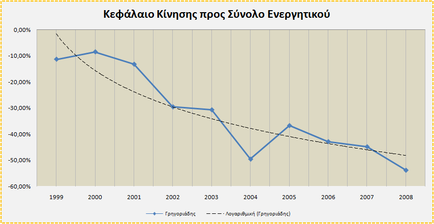 Αριθµοδείκτης Κεφαλαίου Κίνησης προς Σύνολο Ενεργητικού Πίνακας 3.8: Αριθµοδείκτης κεφαλαίου κίνησης προς σύνολο ενεργητικού ιάγραµµα 3.11: Εξέλιξη του αριθµοδείκτη κεφ.