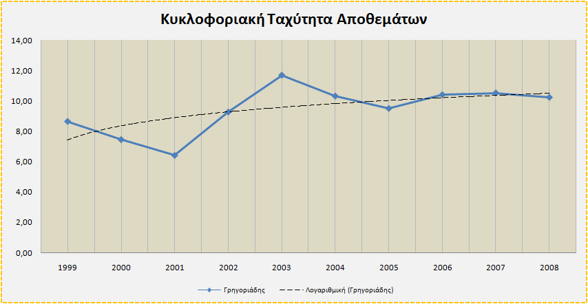 ιάγραµµα 3.16: Εξέλιξη του αριθµοδείκτη κυκλοφοριακής ταχύτητας απαιτήσεων των εταιρειών κλάδου Αριθµοδείκτης Κυκλοφοριακής Ταχύτητας Αποθεµάτων Πίνακας 3.