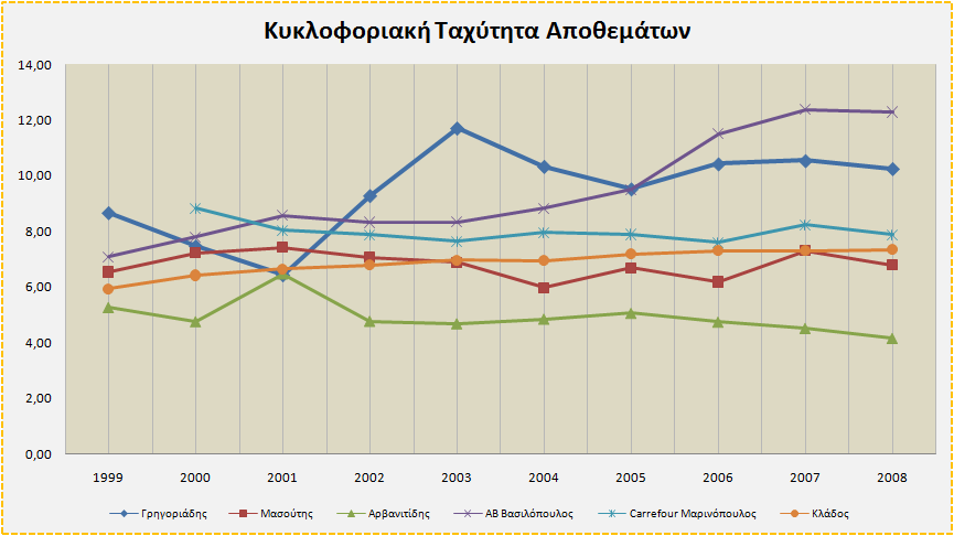 είναι η βελτίωση της κυκλοφοριακής ταχύτητας των αποθεµάτων µετά την πρώτη τριετία 1999-2001.