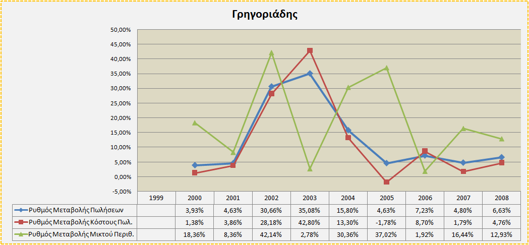 ιάγραµµα 3.26: Εξέλιξη του κόστους πωληθέντων και των πωλήσεων της εξεταζόµενης εταιρείας ιάγραµµα 3.