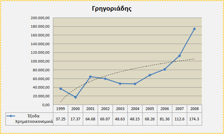 ιάγραµµα 3.31: Εξέλιξη των εξόδων διάθεσης της εξεταζόµενης εταιρείας ιάγραµµα 3.32: Εξέλιξη των αποσβέσεων της εξεταζόµενης εταιρείας ιάγραµµα 3.