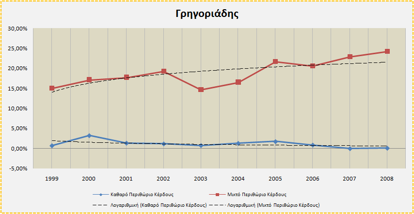 Βέβαια κοιτάζοντας αναλυτικότερα τα δεδοµένα, θα παρατηρήσει κανείς πως η επίδοση της οµόρρυθµης εταιρείας υπολείπεται αρκετά έναντι των υπόλοιπων εταιρειών του δείγµατος αλλά και του κλάδου τα