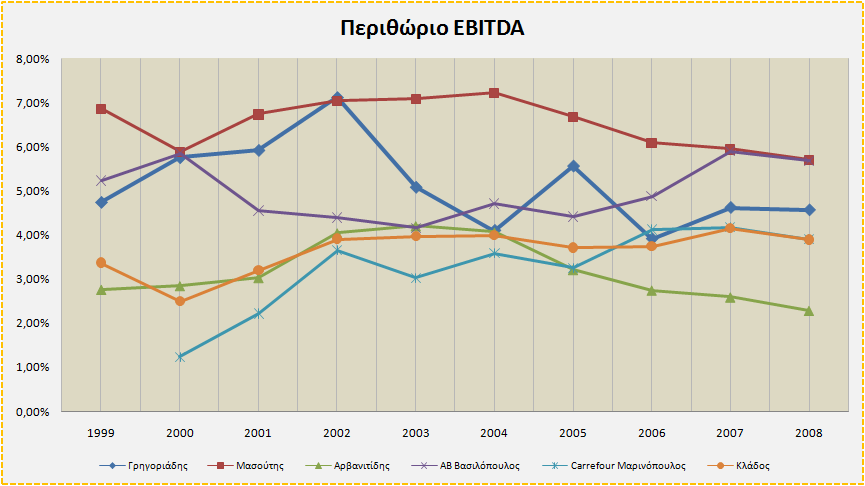 ιάγραµµα 3.37: Εξέλιξη των καθαρών κερδών µετά φόρων της εξεταζόµενη εταιρείας ιάγραµµα 3.