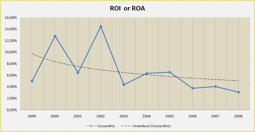 είκτης Απόδοσης Ενεργητικού ή Επενδυθέντος Κεφαλαίου (ROA or ROI) Πίνακας 3.21: Αριθµοδείκτης ROA or ROI ιάγραµµα 3.