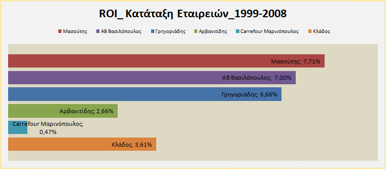 Ωστόσο, περνώντας σε επίπεδο διεπιχειρησιακής ανάλυσης (διάγραµµα 3.