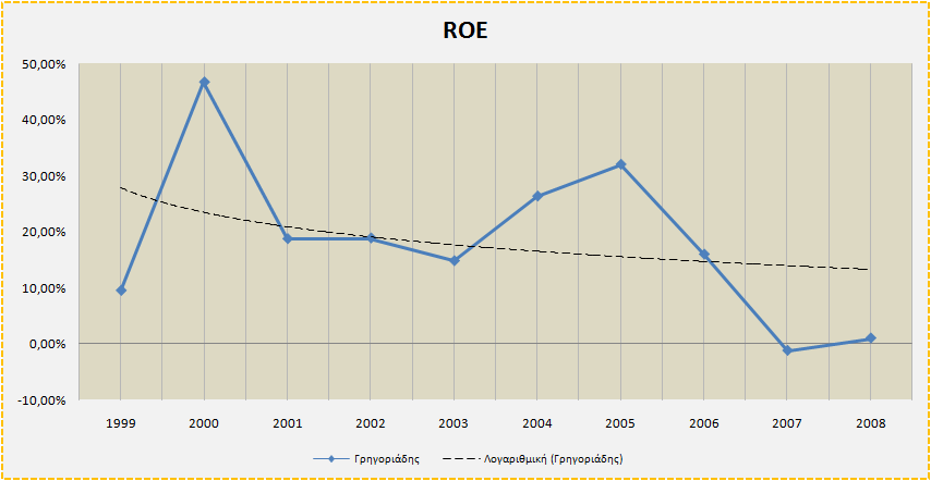 Αριθµοδείκτης Απόδοσης Ιδίων Κεφαλαίων (ROΕ) Πίνακας 3.22: Αριθµοδείκτης ROE ιάγραµµα 3.