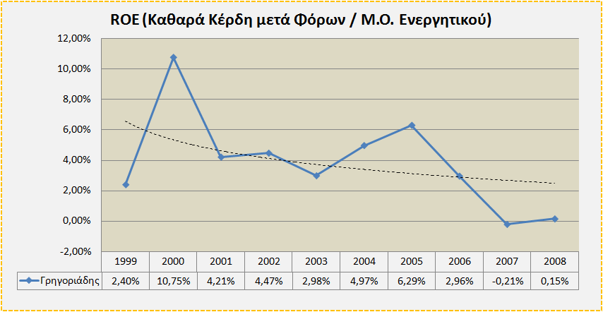 συνδυάζοντας χαµηλά περιθώρια κέρδους µετά φόρων και υψηλά επίπεδα χρηµατοοικονοµικής µόχλευσης, κάτι που ισχύει γενικότερα για τον κλάδο.