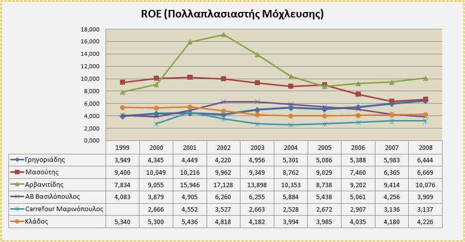 ιάγραµµα 3.50: Εξέλιξη του πολλαπλασιαστή µόχλευσης της εξεταζόµενης εταιρείας ιάγραµµα 3.