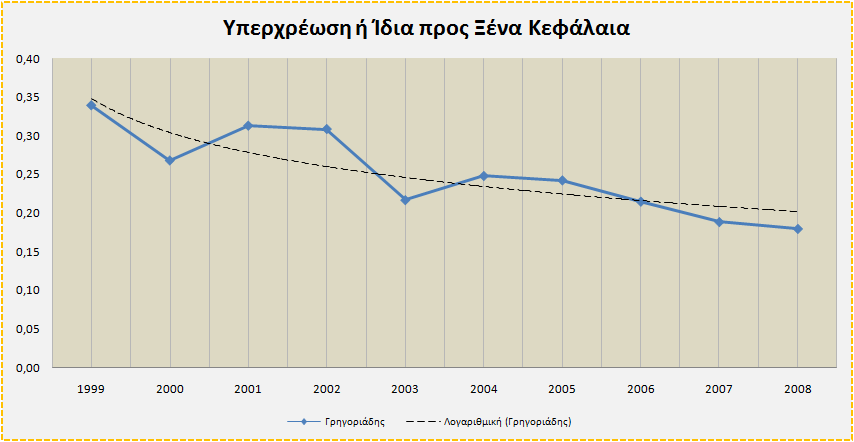 Αριθµοδείκτης Υπερχρέωσης ή Αριθµοδείκτης Ιδίων Κεφαλαίων προς Ξένα Κεφάλαια Πίνακας 3.28 : Αριθµοδείκτης υπερχρέωσης ή ιδίων προς ξένα κεφάλαια ιάγραµµα 3.