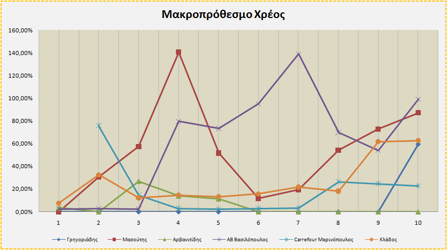 Αριθµοδείκτης Μακροπρόθεσµου Χρέους Πίνακας 3.29 : Αριθµοδείκτης µακροπρόθεσµου χρέους ιάγραµµα 3.