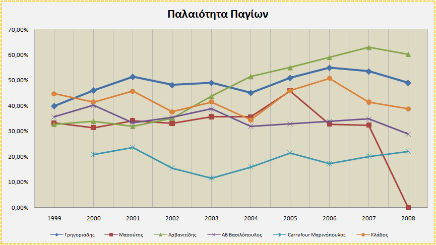 Μάλιστα, το τελευταίο έτος της εξεταζόµενης δεκαετίας έχει την µεγαλύτερη παγιοποίηση µεταξύ των εταιρειών του κλάδου (78,18%), κάτι που διακρίνεται και στο διάγραµµα 3.68.