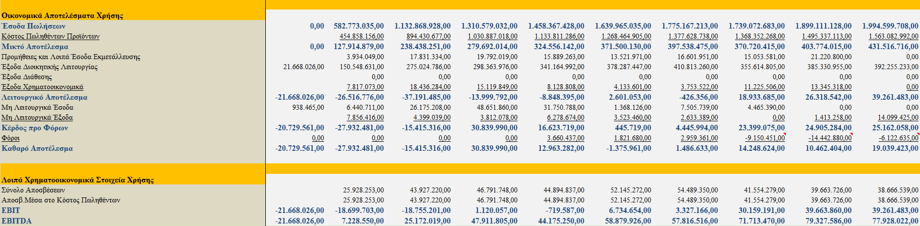 Ισολογισµοί περιόδου 1999-2008 «Carrefour-Μαρινόπουλος» Σχόλια: Για την µελέτη των αριθµοδεικτών της συγκεκριµένης επιχείρησης που