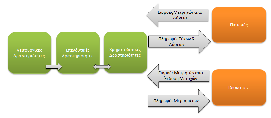 Αξία Επιχείρησης = Αξία Χρέους (Debt Value) Αξία Ιδίων Κεφαλαίων (Value of Equity) Όσον αφορά στη δραστηριότητα της επιχείρησης, διακρίνουµε τρεις λειτουργίες: Χρηµατοδοτική Λειτουργία (financial