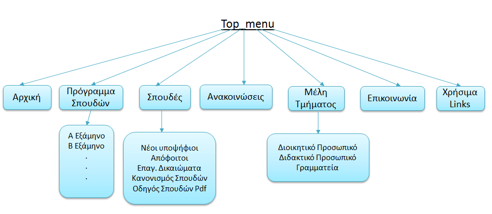 Δηθόλα 12: Γνκή ηνπ top_menu 3.2 Αλάπηπμε ηνπ ηζηόηνπνπ απηή ηελ ελφηεηα πεξηγξάθεηαη ν ηξφπνο δεκηνπξγίαο ηεο ηζηνζειίδαο θαη ηηο ιεηηνπξγηέο πνπ ζπκπεξηιήθζεθαλ ζηελ θαηαζθεπή ηεο.