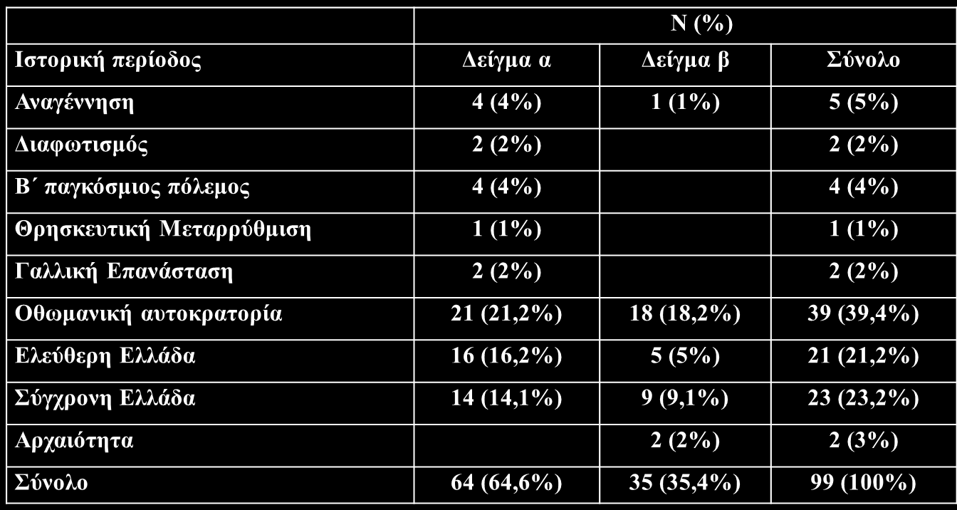 Πίνακας 7: Ποσοστιαία κατανομή των εικόνων