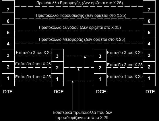 Το X.25 πρωτόκολλο στα επίπεδα του OSI