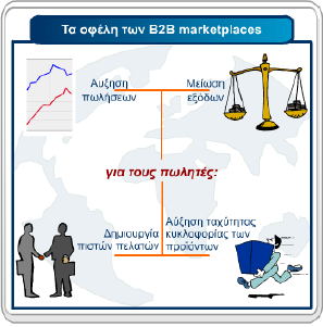 5.2. ΤΑ ΟΦΕΛΗ ΤΩΝ Β2Β 5.2.1. ΤΑ ΟΦΕΛΗ ΓΙΑ ΤΟΥΣ ΠΩΛΗΤΕΣ 1. Θ αυξήσετε τις πωλήσεις σας α. από το άνοιγµα νέων αγορών β.