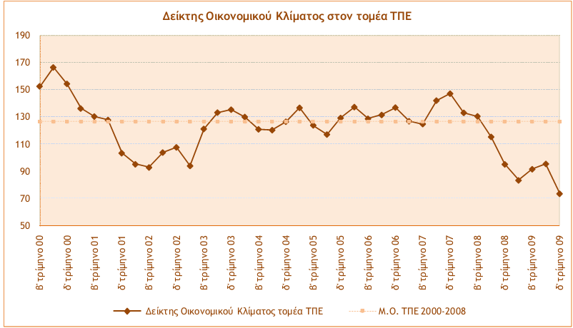 13.2. Οη δείθηεο επηρεηξεκαηηθώλ πξνζδνθηώλ θαη Οηθνλνκηθνύ Κιίκαηνο γηα ην 2009 13.2.1.Ο Γείθηεο Οηθνλνκηθνύ Κιίκαηνο ζηνλ Σνκέα ΣΠΔ (2009) Καηαθφξπθε πηψζε ζεκεηψλεηαη, κε ην Γείθηε Οηθνλνκηθνχ