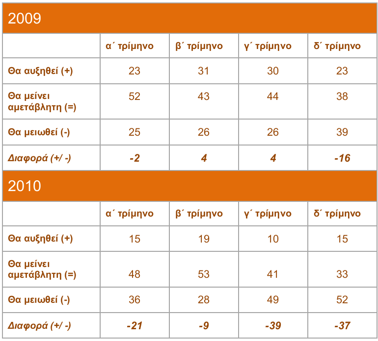 Πίλαθαο 62. Η θαηάζηαζε ηεο επηρείξεζεο ην ηειεπηαίν ηξίκελν γ. Πξνβιέςεηο γηα ηε δήηεζε θαηά ην ηειεπηαίν ηξίκελν Οη εθηηκήζεηο γηα ηελ ηξέρνπζα δήηεζε είλαη ηδηαίηεξα δπζνίσλεο.