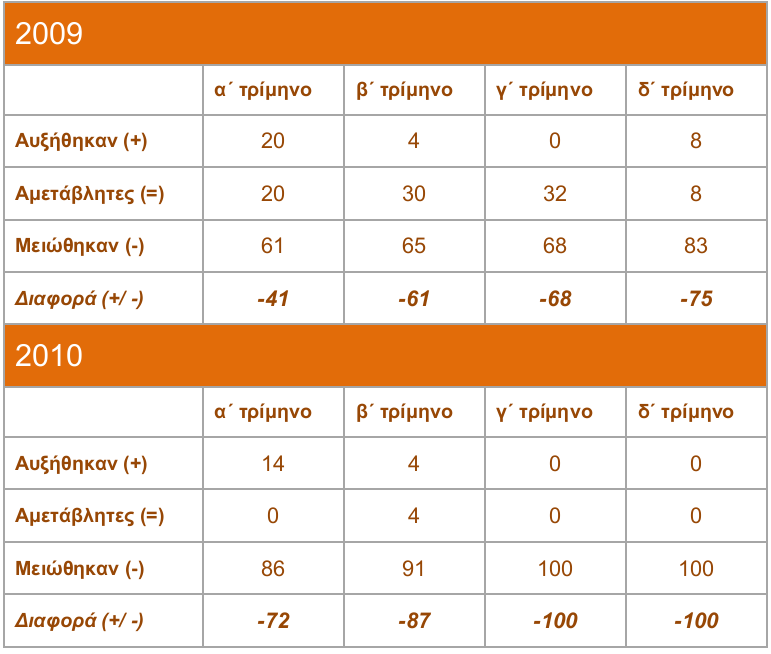 β. Δθηηκήζεηο γηα ην ηξέρνλ επίπεδν πσιήζεσλ Οη επηρεηξήζεηο είλαη πιήξσο απνγνεηεπκέλεο θαη απνηππψλνπλ ηε δπζαξέζθεηα πνπ πιήηηεη ην Ληαλεκπφξην ΣΠΔ, δειψλνληαο φηη νη πσιήζεηο ηνπο κεηψλνληαη