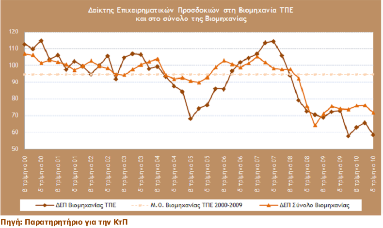 13.3.4. Γείθηεο Δπηρεηξεκαηηθώλ Πξνζδνθηώλ ζηνλ ηνκέα Βηνκεραλίαο ΣΠΔ (2010) α.