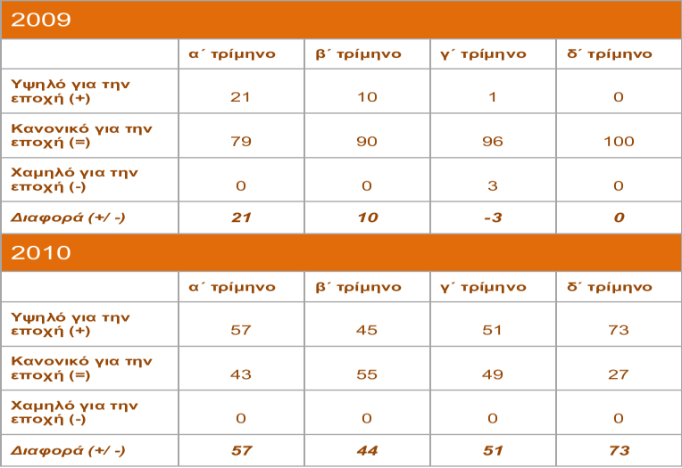 Πίλαθαο 67. Σν επίπεδν παξαγγειηώλ γηα ηνπο ηειεπηαίνπο 3 κήλεο γ. Δθηηκήζεηο γηα ην επίπεδν ησλ απνζεκάησλ ηνπο ηειεπηαίνπο 3 κήλεο εκαληηθή δηφγθσζε ησλ απνζεκάησλ εκθαλίδεηαη ην 4ν ηξίκελν 10.