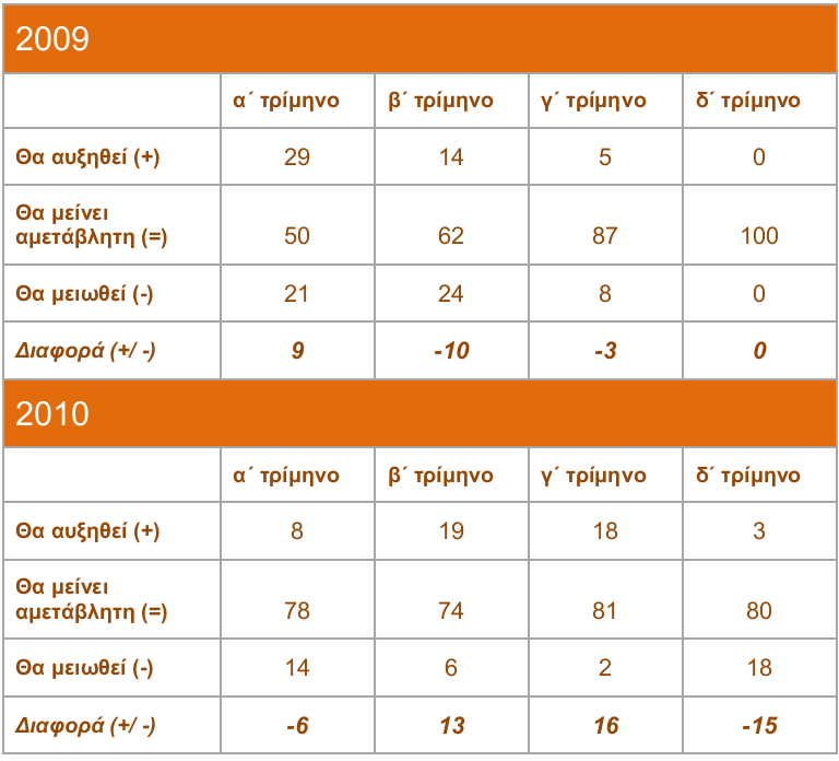 δ. Πξνβιέςεηο γηα ηελ παξαγσγή ηνπο πξνζερείο κήλεο Οη πξνβιέςεηο γηα ηελ εμέιημε ηεο παξαγσγήο ηνπο πξνζερείο κήλεο επηδεηλψλνληαη ζε ζρέζε κε ην πξνεγνχκελν ηξίκελν, εθφζνλ απμήζεθε ν αξηζκφο ησλ