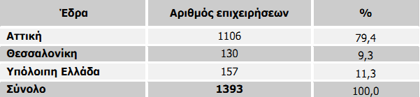 Πίλαθαο 2: Καηαλνκή ησλ επηρεηξήζεσλ ζηνλ εγρώξην ηνκέα Σερλνινγηώλ Πιεξνθνξηθήο θαη Δπηθνηλσληώλ (ΣΠΔ) κε βάζε ην