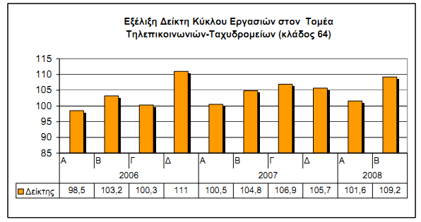 ηειεπηθνηλσληψλ, εμαηηίαο ησλ ζεκαληηθψλ εμειίμεσλ θαη ηνπ έληνλνπ αληαγσληζκνχ πνπ ζεκεηψλνληαλ ζε απηφλ ηελ δηεηία 2007-2008.