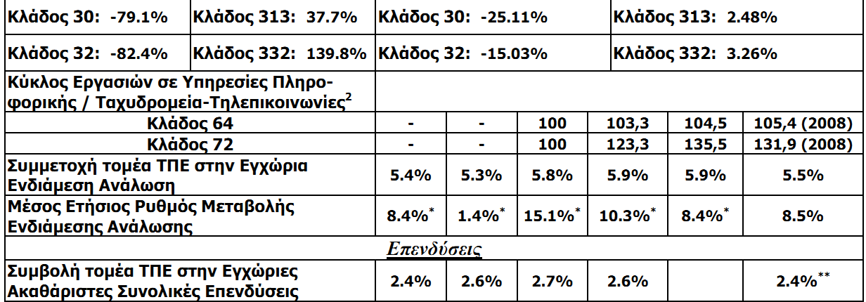 πκπεξαζκαηηθά, ν ηνκέαο ΣΠΔ δηθαηψλεη ζε κεγάιν βαζκφ ην ραξαθηεξηζκφ ηνπ αλαπηπζζφκελνπ απφ ηε ζθνπηά ησλ επελδχζεσλ.