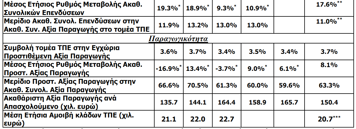 1: Ο δείθηεο αθνξά κεκνλσκέλνπο βηνκεραληθνύο θιάδνπο ΣΠΔ, όρη ην ζύλνιν ηεο Βηνκεραλίαο ΣΠΔ.