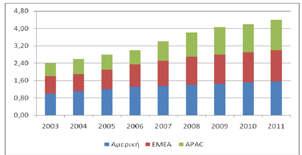 Όπσο απεηθνλίδεηαη ζην Γηάγξακκα 7, θαη νη ηξεηο επξχηεξεο πεξηνρέο(ακεξηθή, EMEA, APAC) αλαπηχζζνληαη κέρξη ην 2011.