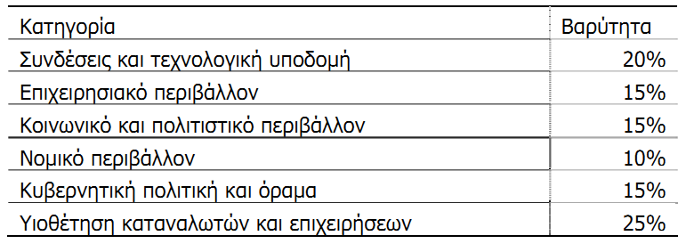 readiness φπσο, πεξηβάιινλ ζπλδεζηκφηεηαο, θξαηηθέο επελδχζεηο θαη πνιηηηθέο θαη θνηλσληθέο θαη πνιηηηζηηθέο ηάζεηο πηνζέηεζεο ηνπ Γηαδηθηχνπ.