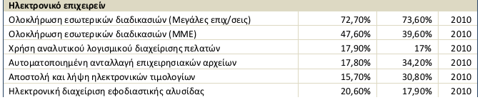 Οη επηδφζεηο ηεο Διιάδαο ζηνπο δείθηεο ηνπ ςεθηαθνχ βαζκνινγίνπ εκθαλίδνπλ, ζηελ πιεηνςεθία ηνπο, πζηέξεζε έλαληη ηνπ κέζνπ φξνπ ησλ 27 θξαηψλ κειψλ.