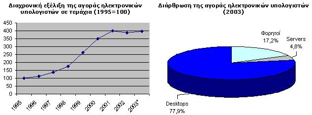 4.4 Η αγνξά ειεθηξνληθψλ ππνινγηζηψλ απφ ην 1995-2004 Παξνπζηάδνληαη παξαθάησ δχν δηαγξάκκαηα πνπ δείρλνπλ ηελ δηαρξνληθή εμέιημε ηεο αγνξάο ειεθηξνληθψλ ππνινγηζηψλ θαη αλαιχνληαη νη ιφγνη ζηνπο