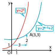 ii. Η γραφική παράσταση της ( ) g( ) κατά μονάδες προς τα δεξιά. προκύπτει από μια οριζόντια μετατόπιση της iii.