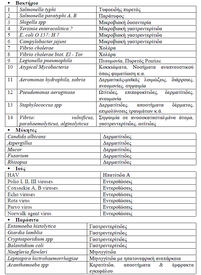 Πίνακας 1.2: Ασθένειες που προκαλούνται στον ανθρώπινο οργανισμό από τους διάφορους μικροβιακούς παράγοντες (Δρ. Βελονάκης) 1.