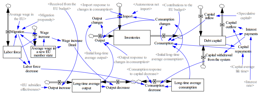 8 Πξνζνκνίσζε κε System Dynamics, ηεο έληαμεο ζηελ ΔΔ 8.1 Δηζαγσγή ην εξεπλεηηθφ απηφ δνθίκην, ζα αλαιπζνχλ νη επηπηψζεηο ηεο δηαδηθαζίαο έληαμεο ζηελ ΔΔ, κέζα απφ ηελ πξνζνκνίσζε θάπνησλ δηαδηθαζηψλ.