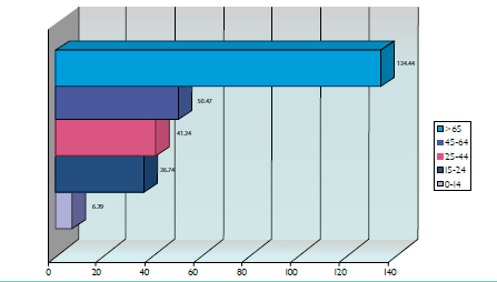 Στοιχεία ΠΟΥ, 2005 Για τα παιδιά ζωσ 15 ετϊν: 6 θάνατοι ανά