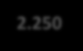 6.000 5.000 ΑΝΤΙΠΡΟΤΑΣΗ ΣΦΕΕ 92-56% 4.000 78 250 3.000 79 224 2.000 1.000 1.502 1.805 2.165 2.515 2.918 3.494 4.298 4.530 4.998 4.202 3.729 2.880 153 2.371 2.